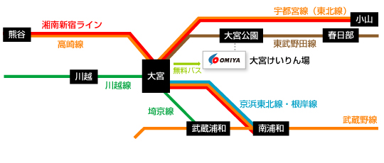 大宮競輪場周辺の路線図